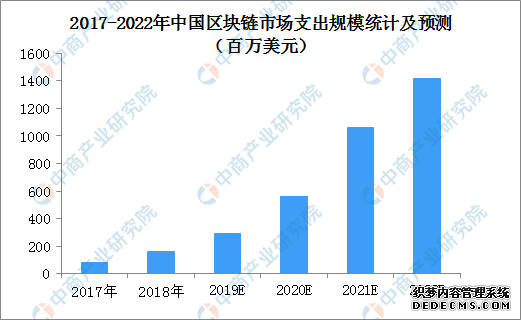 2019年中国区块链市场规模及发展趋势分析（附政