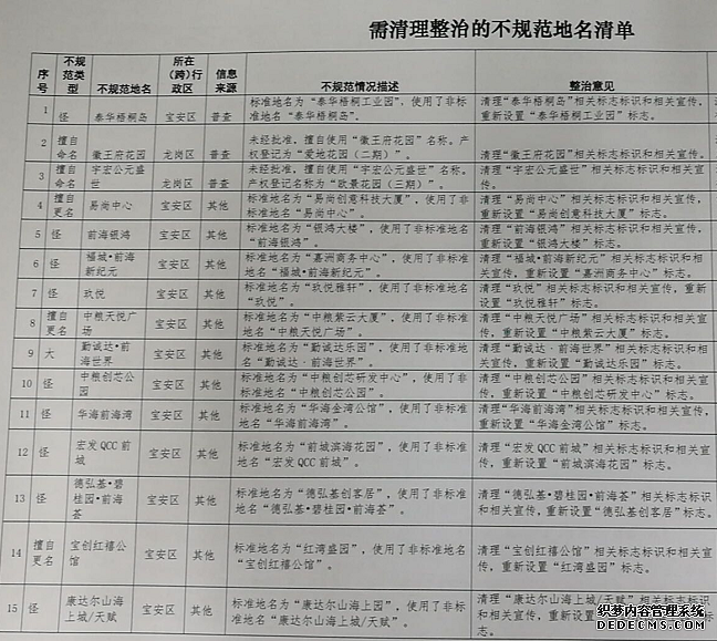 深圳62个楼盘名要整治？这些“城”“世界”“中