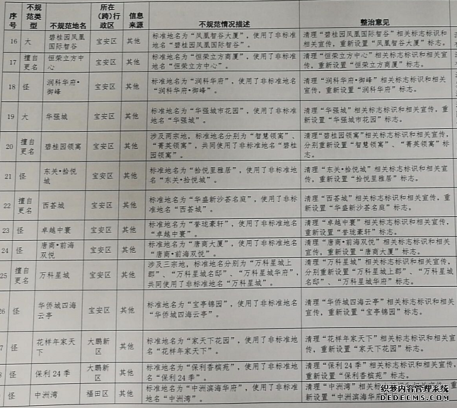 深圳62个楼盘名要整治？这些“城”“世界”“中