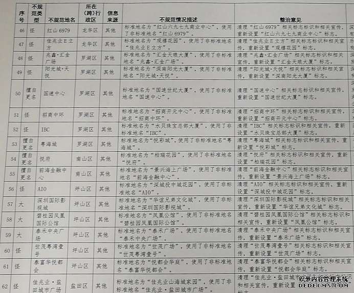 深圳62个楼盘名要整治？这些“城”“世界”“中