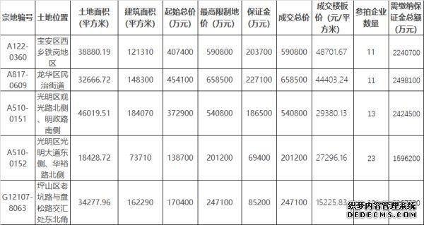 深圳半日卖地入账223亿元 五幅土地全部达到最高限价