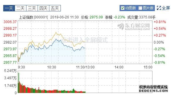 A股午盘丨沪指跌0.23% 区块链板块再度拉升