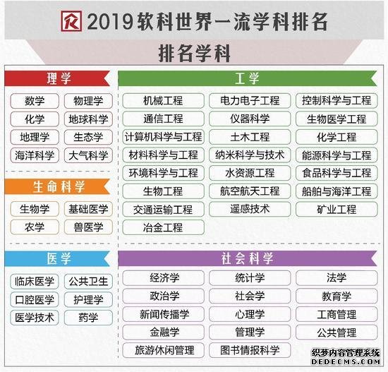 2019软科世界一流学科排名：哈佛占据14个学科榜首