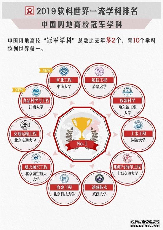 2019软科世界一流学科排名：哈佛占据14个学科榜首