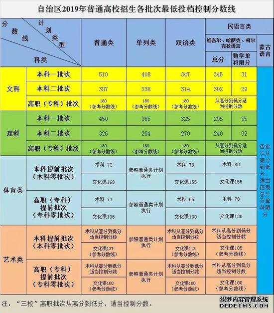 新疆2019高考分数线：一本理450 文510