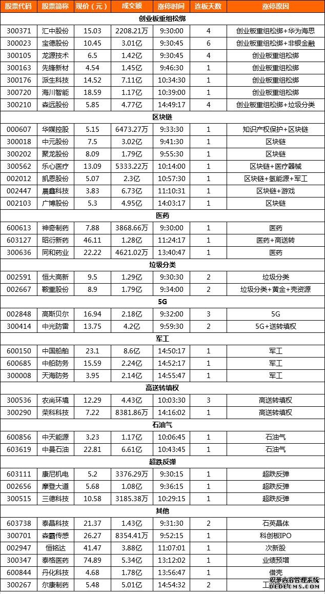 涨停复盘：区块链板块盘中发力 华为观点股走强