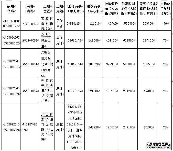 深圳土拍创纪录：5宗地均达最高限价，总价224亿！