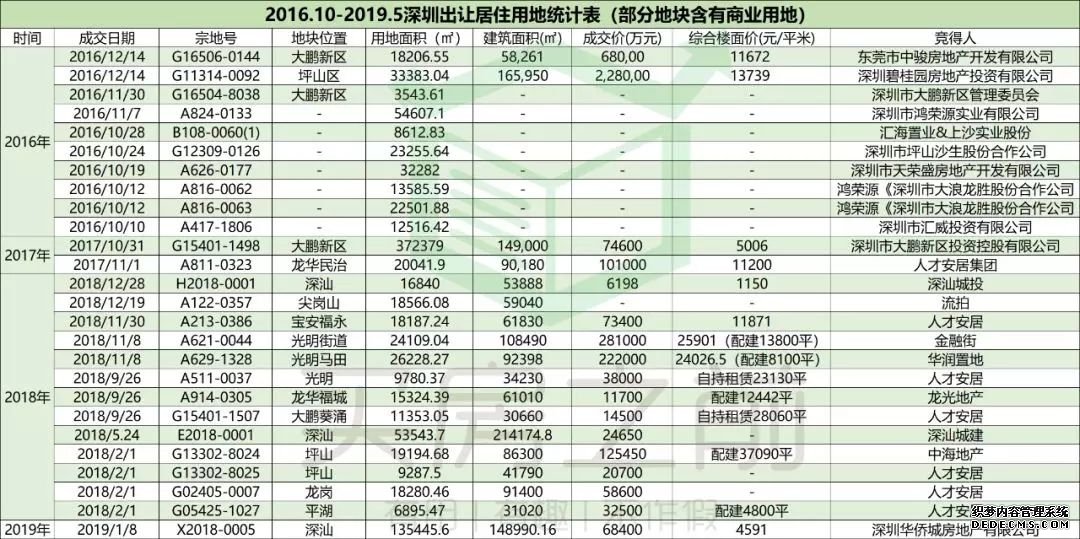 深圳土拍创纪录：5宗地均达最高限价，总价224亿！