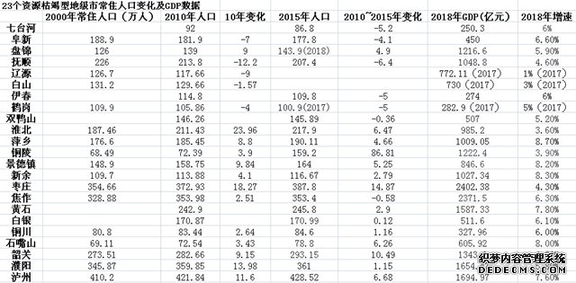 资源枯竭型城市调查：东北多城持续收缩