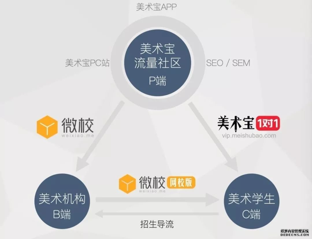 C1轮4000万美金，迄今为止，美术教育赛道最大的一笔融资丨腾讯领投美术宝