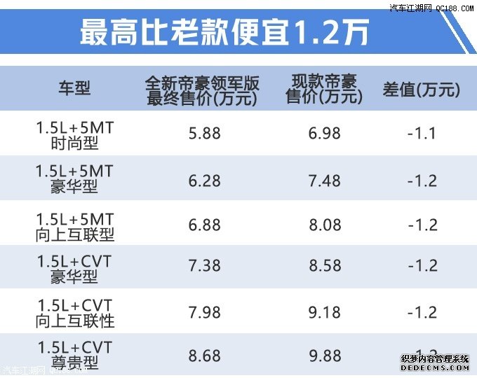 均满足国六排放 吉利新款帝豪三款新车