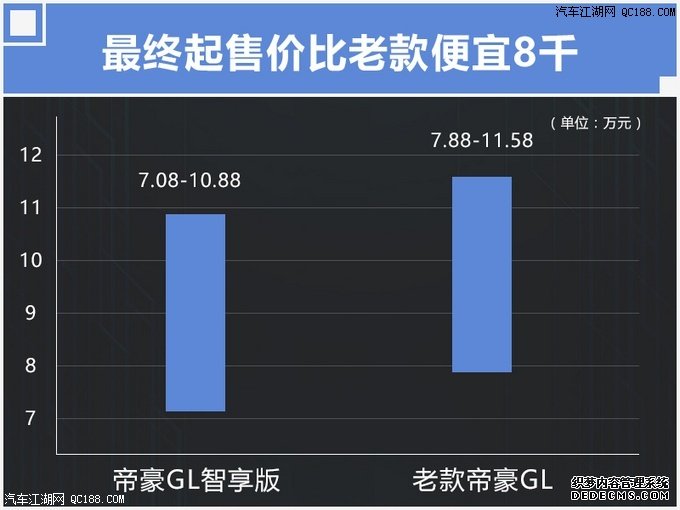 均满足国六排放 吉利新款帝豪三款新车