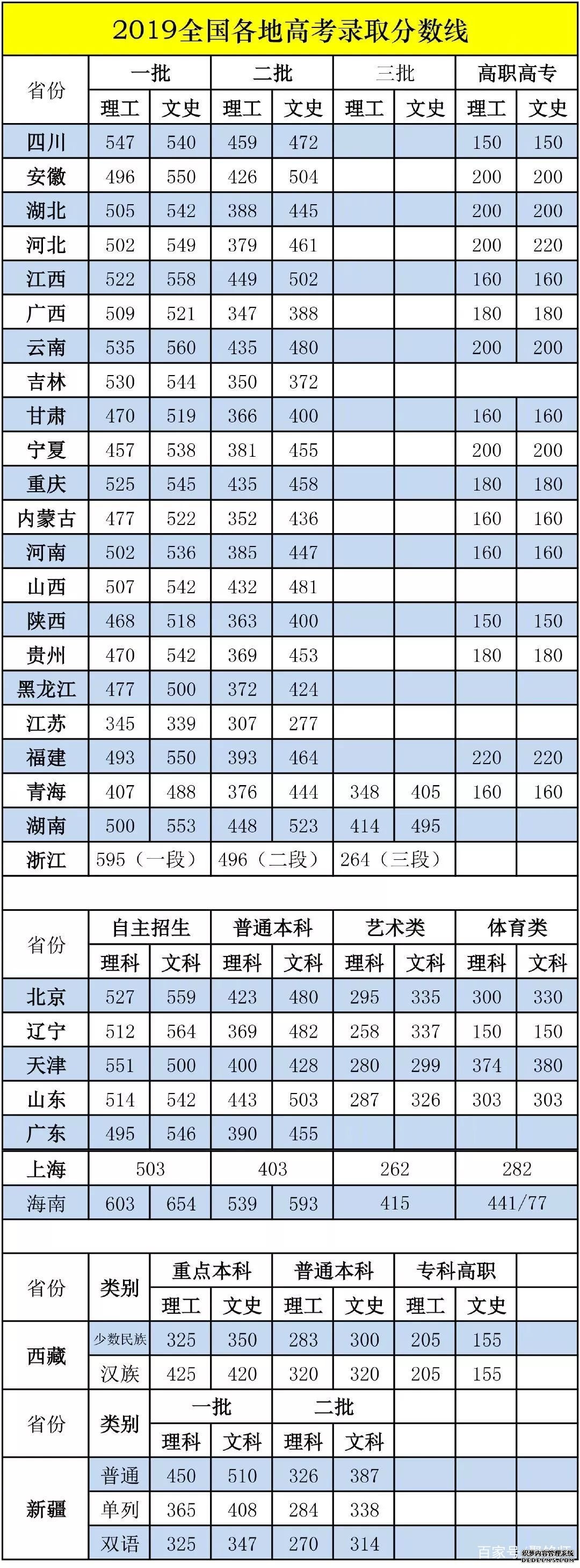 2019年全国31省市高考分数线出炉 高考分数查询通道开通