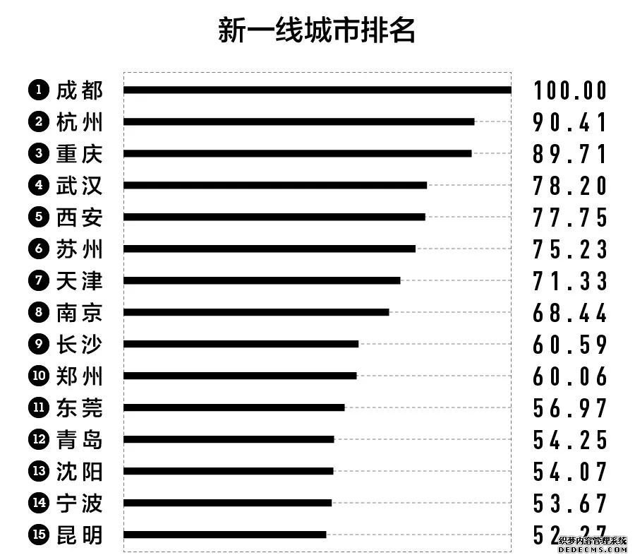 城市竞争力报告出炉，这几个新一线楼市要小心了