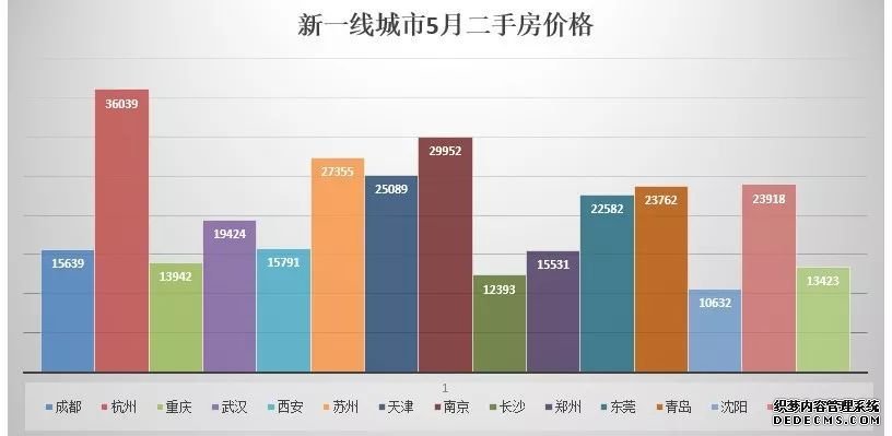 城市竞争力报告出炉，这几个新一线楼市要小心了