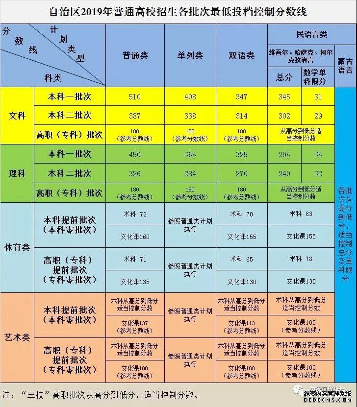 2019新疆高考一本分数线：文510理45