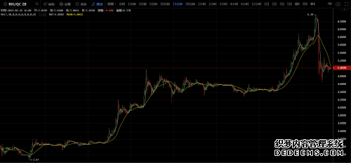 从6月19号算起,B91已经连涨了一个星期,从最低点2.67QC一路拉升至最高点6.38QC,不断突破前高创造新高,周涨幅超130%!但币圈没有只涨不跌的币,B91在今天早晨8:00出现瞬时下跌,最低点跌至4.7QC,目前在5QC均线附近调整。
