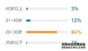 11%人群已租房5年以上，过半90后接受不买房结婚