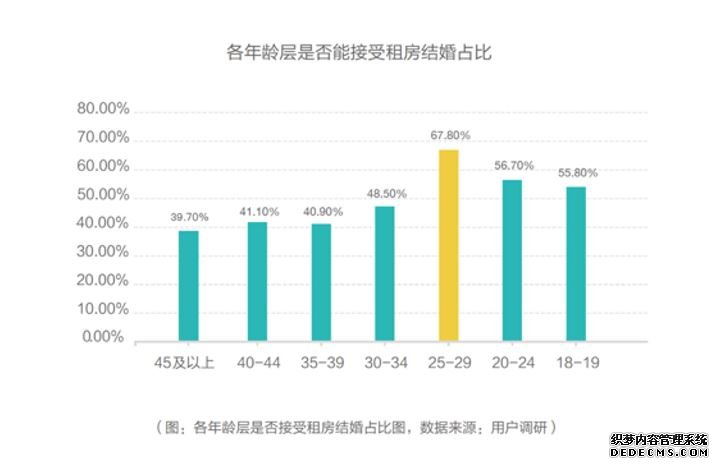 11%人群已租房5年以上，过半90后接受不买房结婚