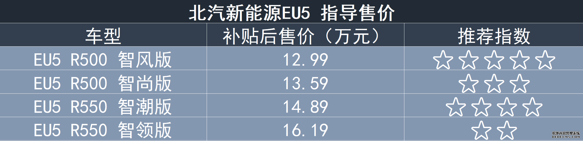 推荐智风版/智潮版 北汽新能源EU5购车手册