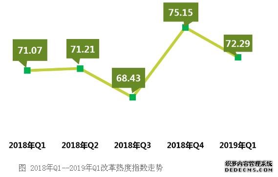 济南全国第三！2019年第一季度中国改革热度指数发布