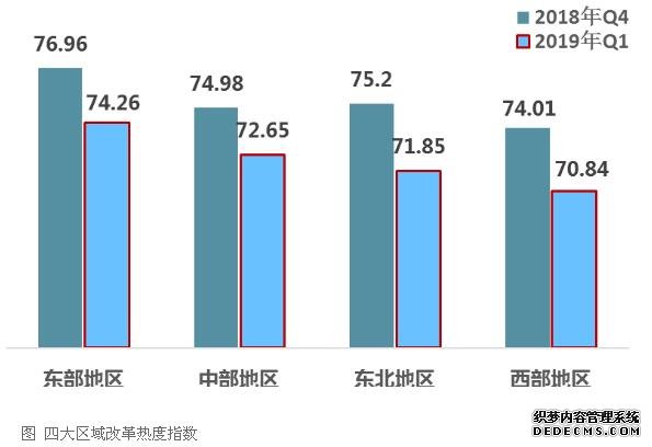 济南全国第三！2019年第一季度中国改革热度指数发布