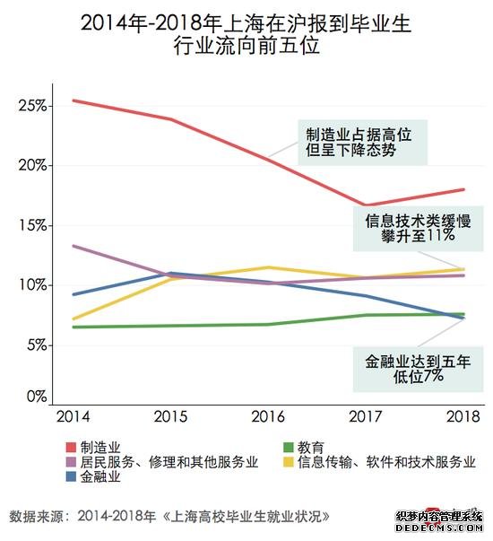 解读13所上海双一流高校就业报告 教育医疗行业成首选