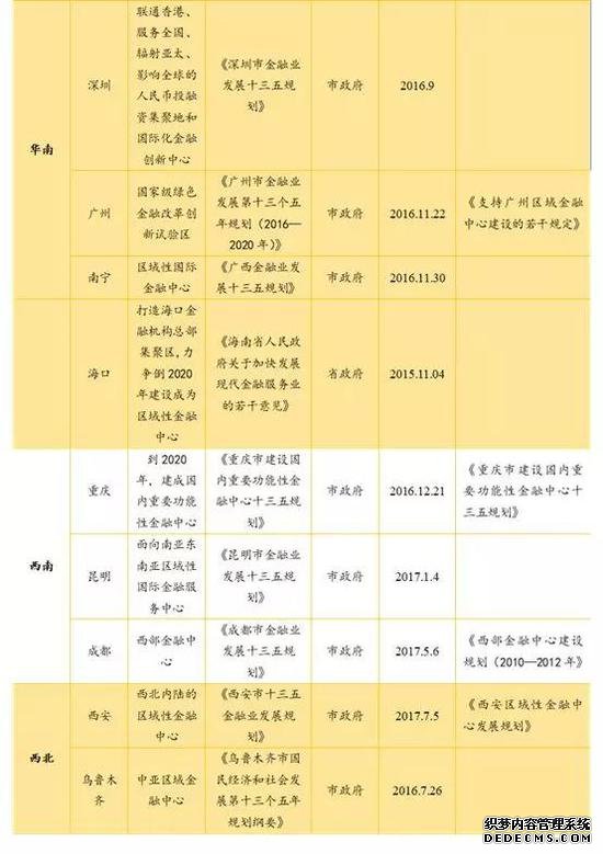 资料来源：各政府官网，如是金融研究院