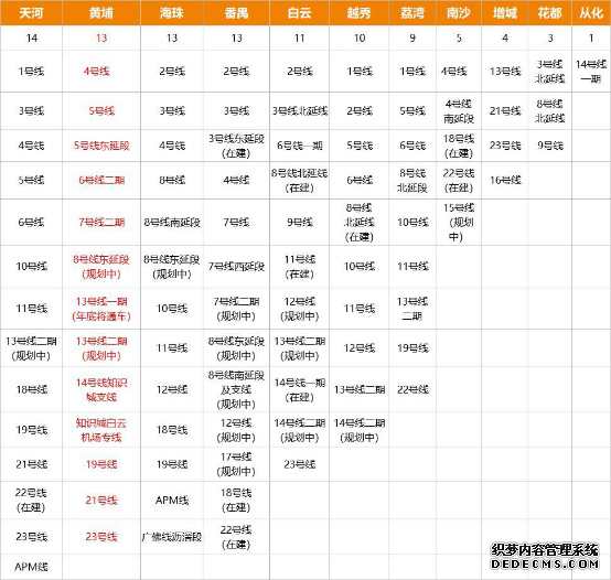 黄埔交通再提速，保利罗兰国际尽享中心繁华