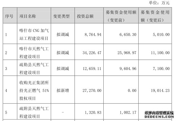 为收购调减3个募投项目凑钱 新疆火炬负债率将