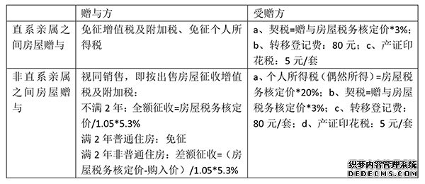 房屋赠与免征个税 但以后你可能还面临这些费用