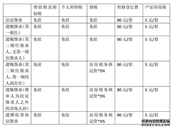 房屋赠与免征个税 但以后你可能还面临这些费用