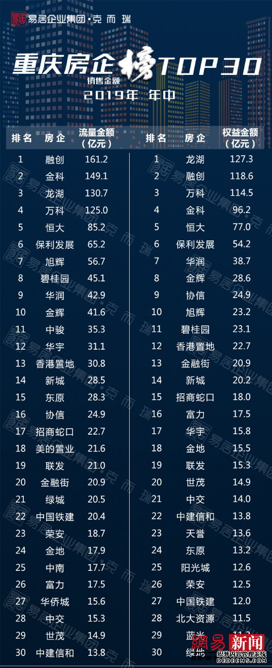 【重磅】2019年中重庆房企销售排行榜