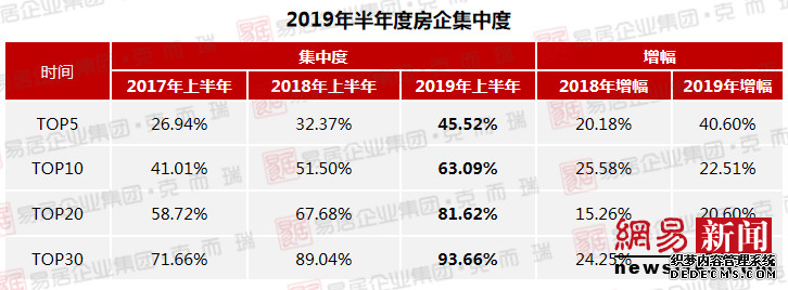 【重磅】2019年中重庆房企销售排行榜