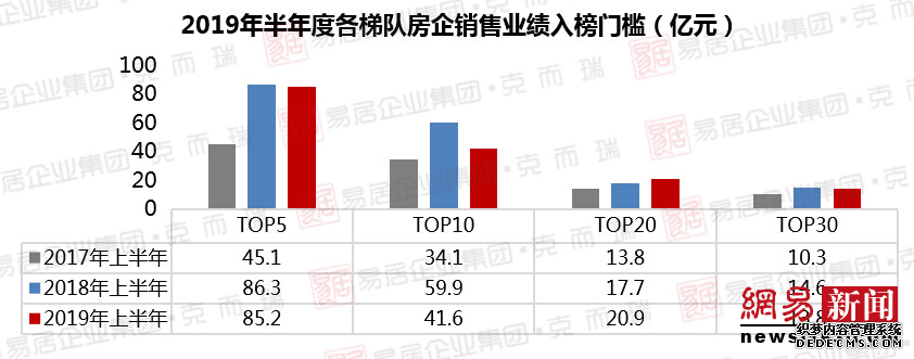 【重磅】2019年中重庆房企销售排行榜