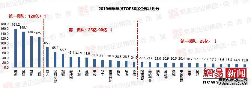 【重磅】2019年中重庆房企销售排行榜