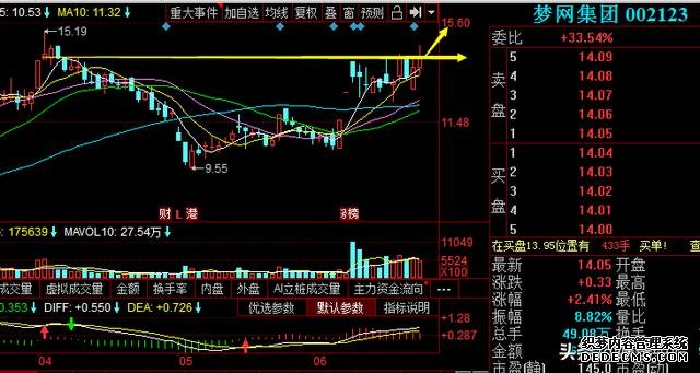 （002123）区块链+5G应用 +云通讯龙头，有望冲破上涨