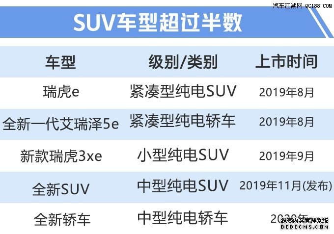 瑞虎e/艾瑞泽5e等等 奇瑞将推5款新车