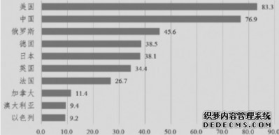 中美公众调查显示彼此都视对方国家为全球大国 中国受访者的乐观情绪远超美国