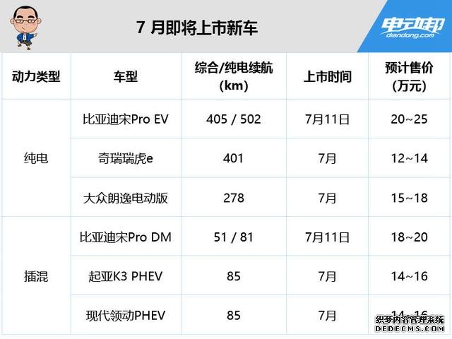 比亚迪/公共/起亚/现代等均有作品出炉，7月新能源上市新车盘货