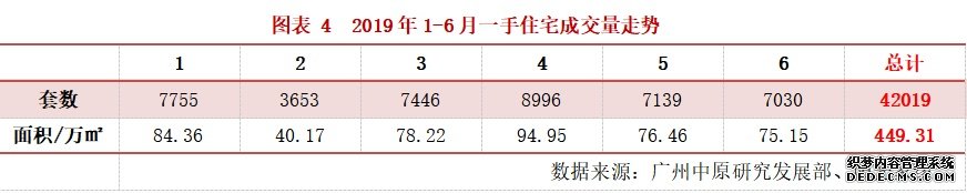 上半年一手成交量超4万！东大仓再夺榜首！