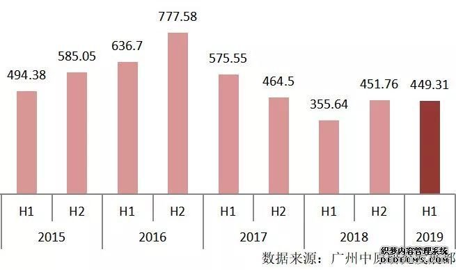 上半年一手成交量超4万！东大仓再夺榜首！