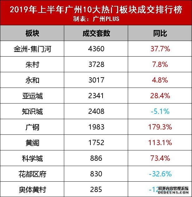 上半年一手成交量超4万！东大仓再夺榜首！