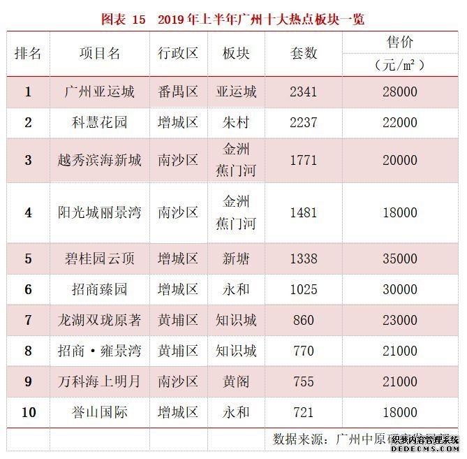 上半年一手成交量超4万！东大仓再夺榜首！