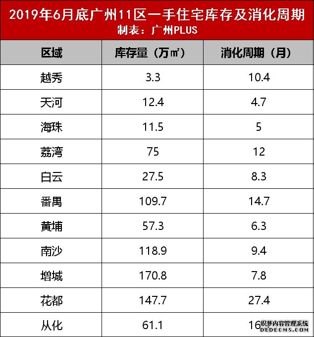 上半年一手成交量超4万！东大仓再夺榜首！