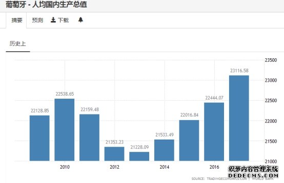 侨外葡萄牙移民：28万欧投资葡萄牙房产，迎房价飙升机遇