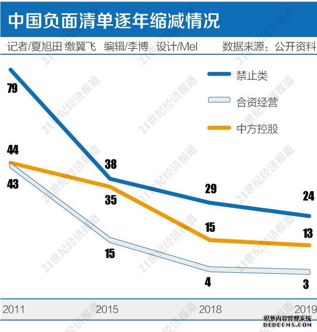 负面清单再瘦身:电信文化放宽准入 鼓励外商投资5G