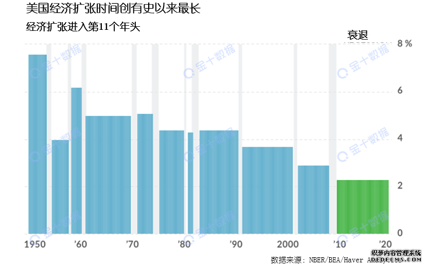 “最强10年”其实是“最弱50年”？为何说美国经