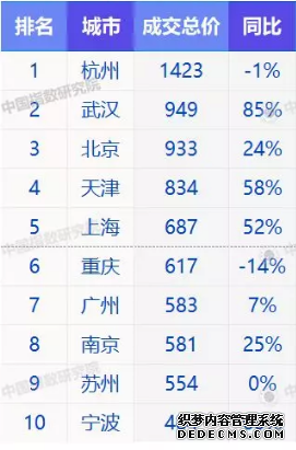 上半年土地市场火爆收官 主流房企重金“抢地”成大赢家