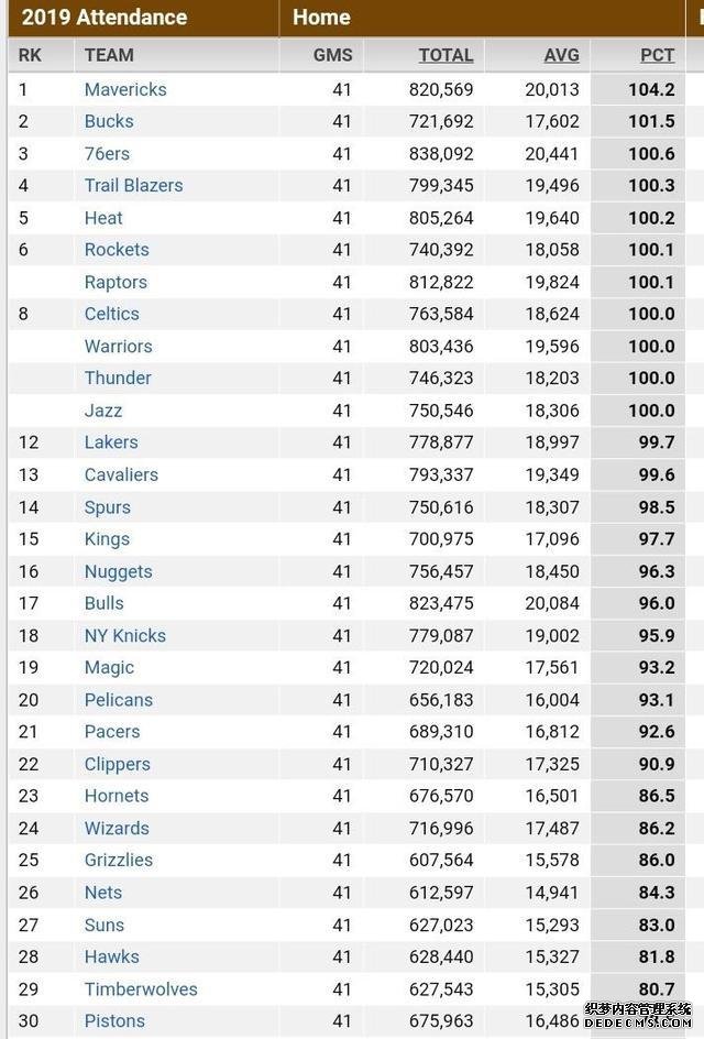 杜欧效应！NBA最烂球市翻身，最自制季票也要2万元，狂砸3亿值了